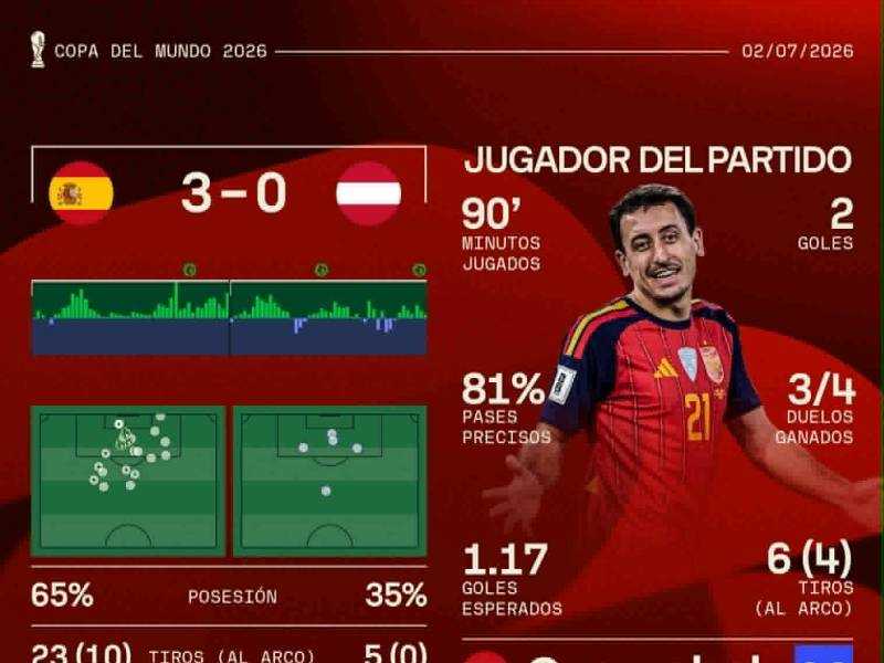 España pasa fácil a octavos de final tras golear a Austria: Oyarzabal hizo doblete