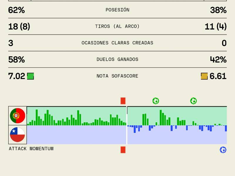 Los datos estadísticos del triunfo de Portugal ante Chile.