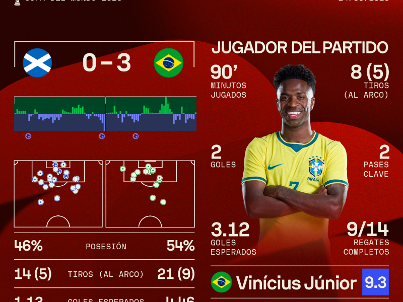 Los números de Vinicius ante Esocia.