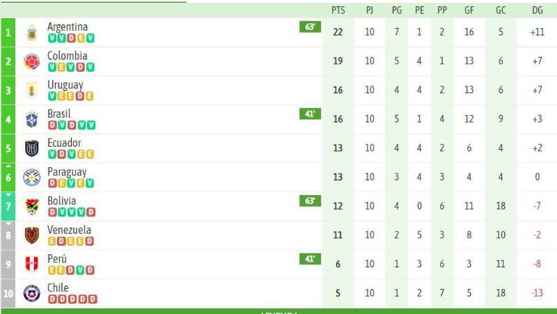 Tabla de posiciones de la Eliminatorias Conmebol