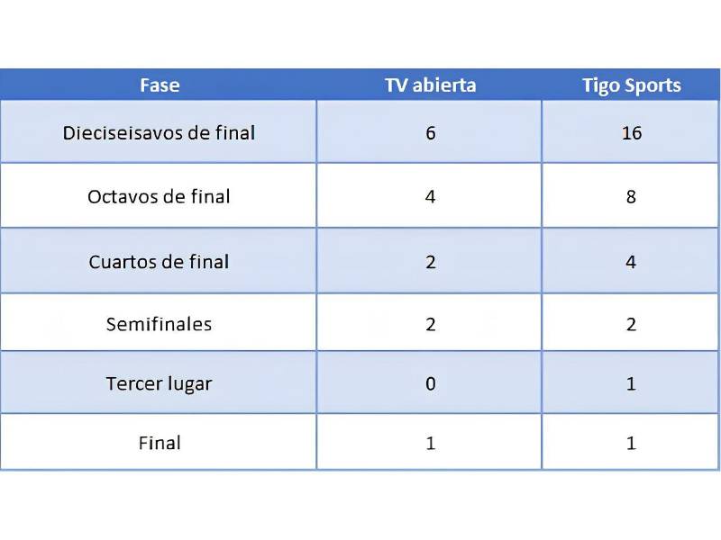 Comenzó la fase de eliminación directa del Mundial 2026. Desde ahora, cada partido es una final: el que pierde se despide y el que gana sigue en la lucha por levantar la copa el próximo 19 de julio.