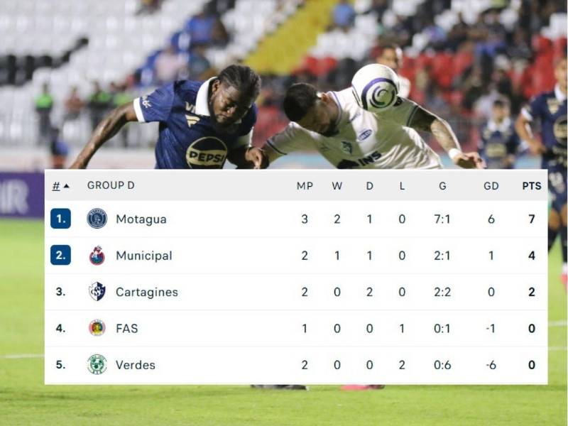 Así quedó la tabla de posiciones tras el empate del Motagua ante Cartaginés.