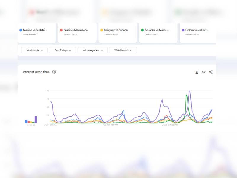 Los aficionados ya muestran cuáles serán los duelos más atractivos del Mundial 2026: Colombia vs Portugal lidera las búsquedas globales en Google.​​​​