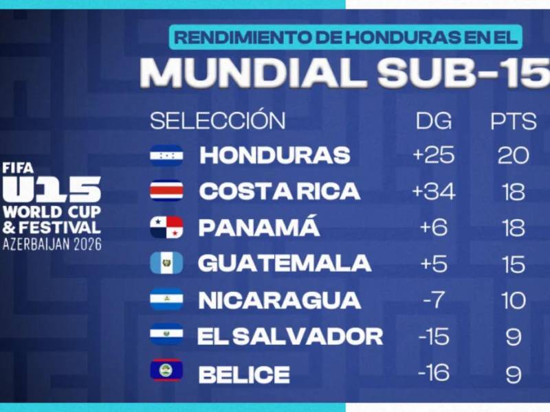Honduras culminó en el primer lugar a nivel de Centroamérica.