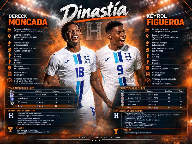 Keyrol Figueroa vs Dereck Moncada: dos caminos y un mismo legado en la Bicolor