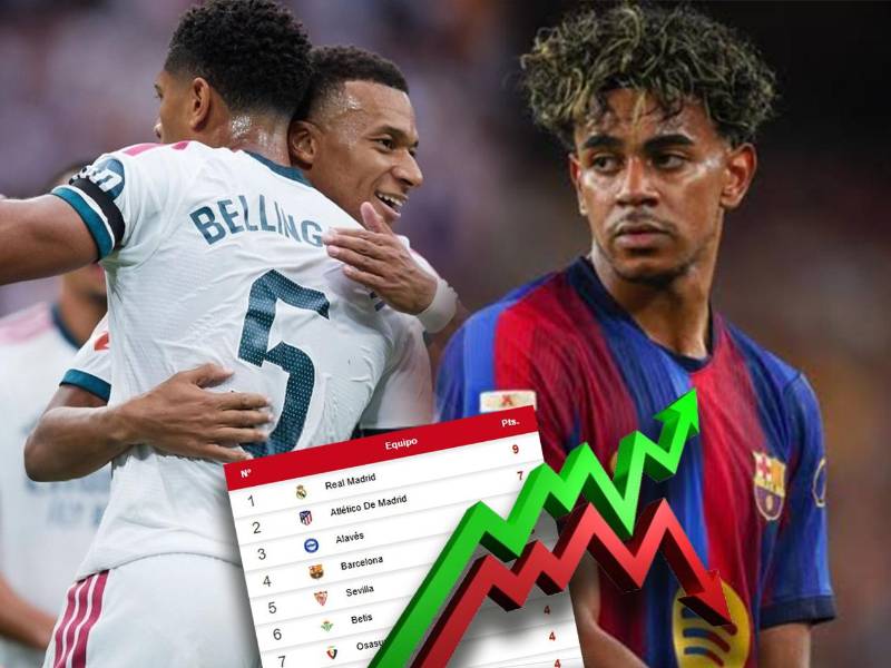 Real Madrid lidera la clasificación con marca perfecta y Barcelona intenterá emularlo este lunes frente al Rayo.