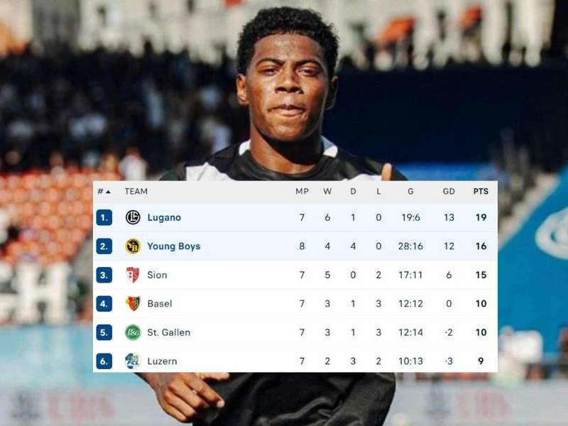 Así marcha la tabla de posiciones en la primera división de Suiza.