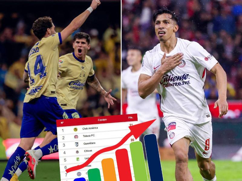 El América lidera la tabla de posiciones con 21 unidades mientras que Chivas es cuarto con 19.