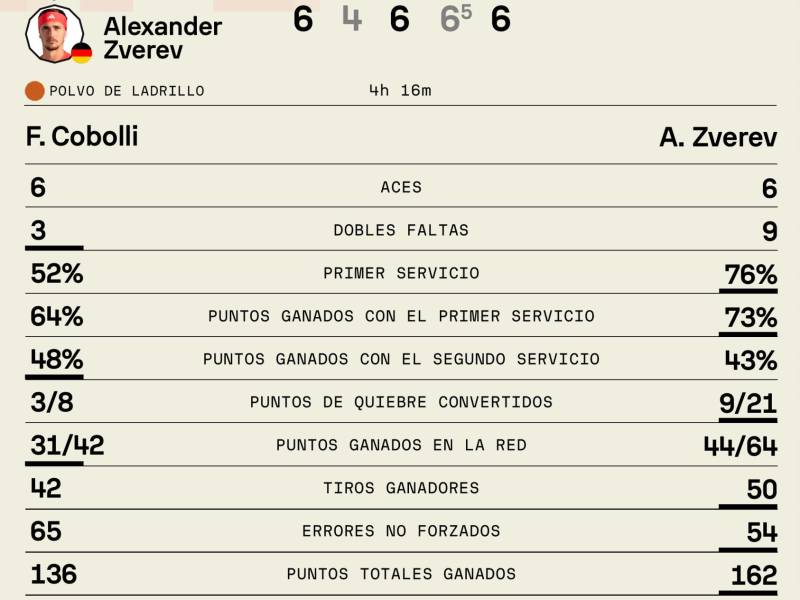 Roland Garros 2026: se olvida de todos los fantasmas y gana su primer Gran Slam