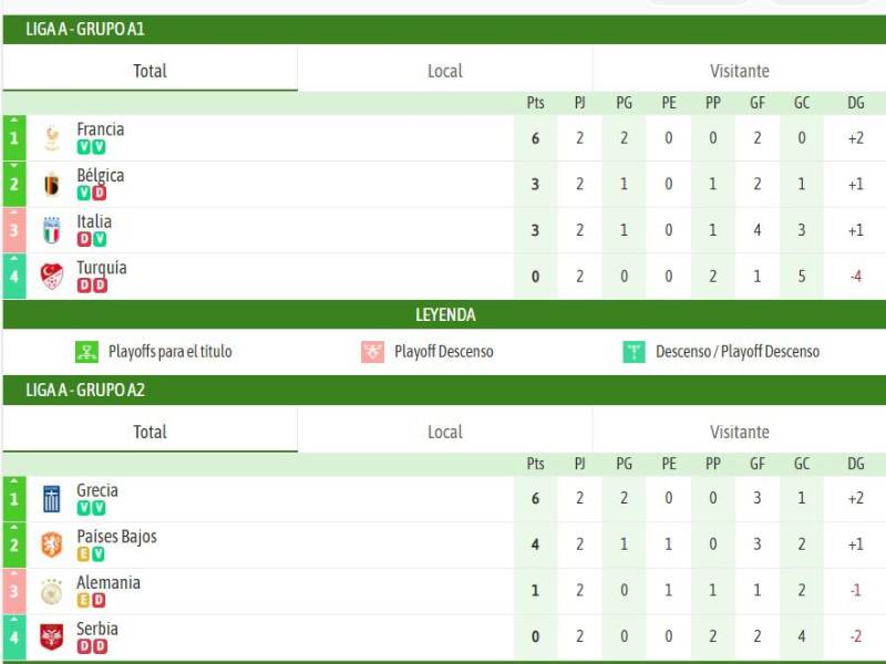TABLA DE POSICIONES DEL GRUPO A1 Y A2