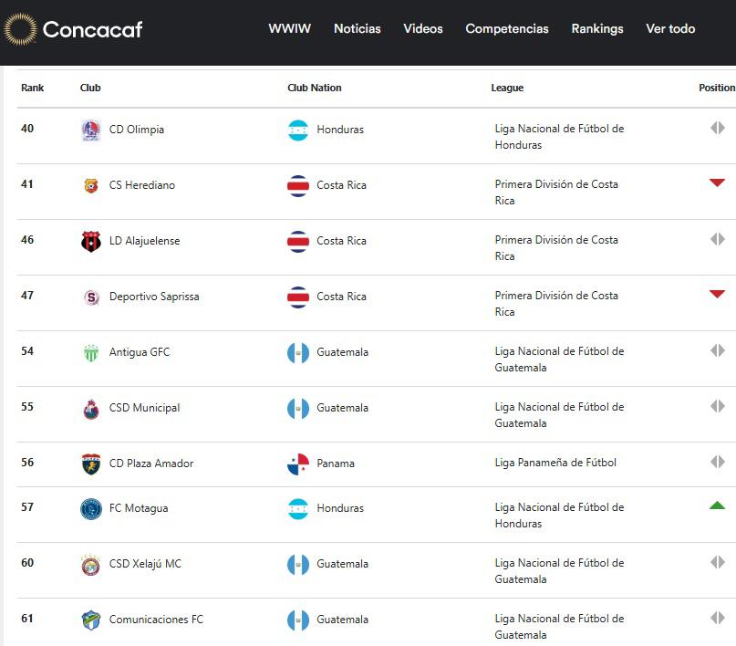¿El más grande Centroamérica? Olimpia recupera el trono y supera a los equipos de Costa Rica; así es el nuevo ranking de Concacaf
