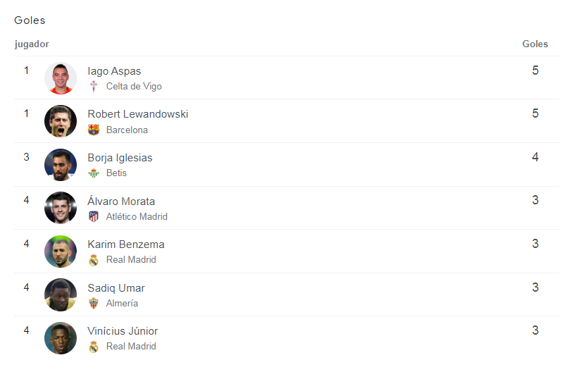 Lewandowski supera a Benzema: la tabla de goleadores de la liga española luego del contundente triunfo del Barcelona sobre el Betis