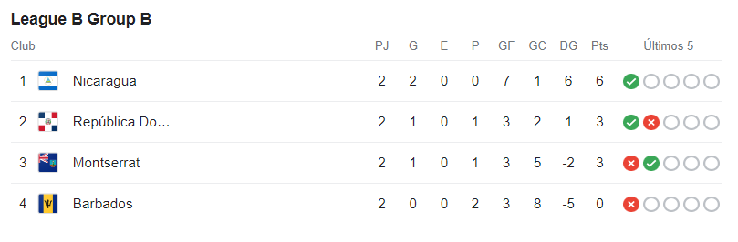 Nicaragua es líder de su grupo tras vencer a República Dominicana y Barbados.