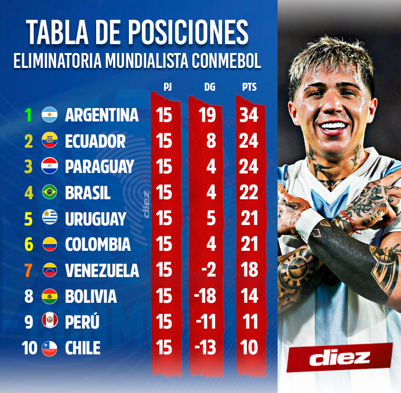 La selección de Venezuela se coloca por ahora en el repechaje.