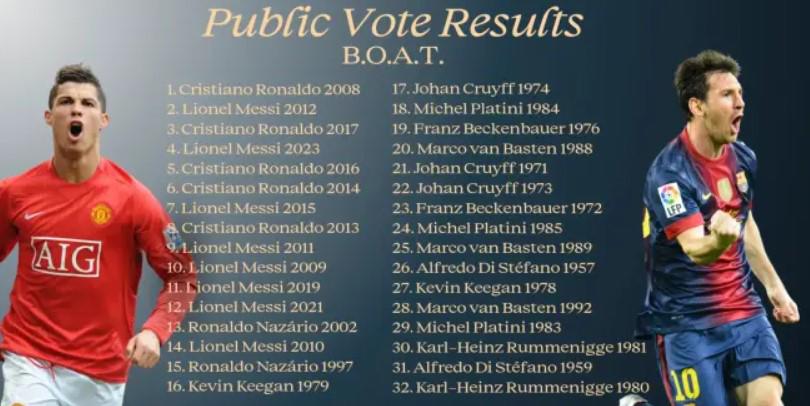 Así quedó el ranking de los mejores Balones de Oro de la historia, según la votación de los aficionados de todo el planeta.