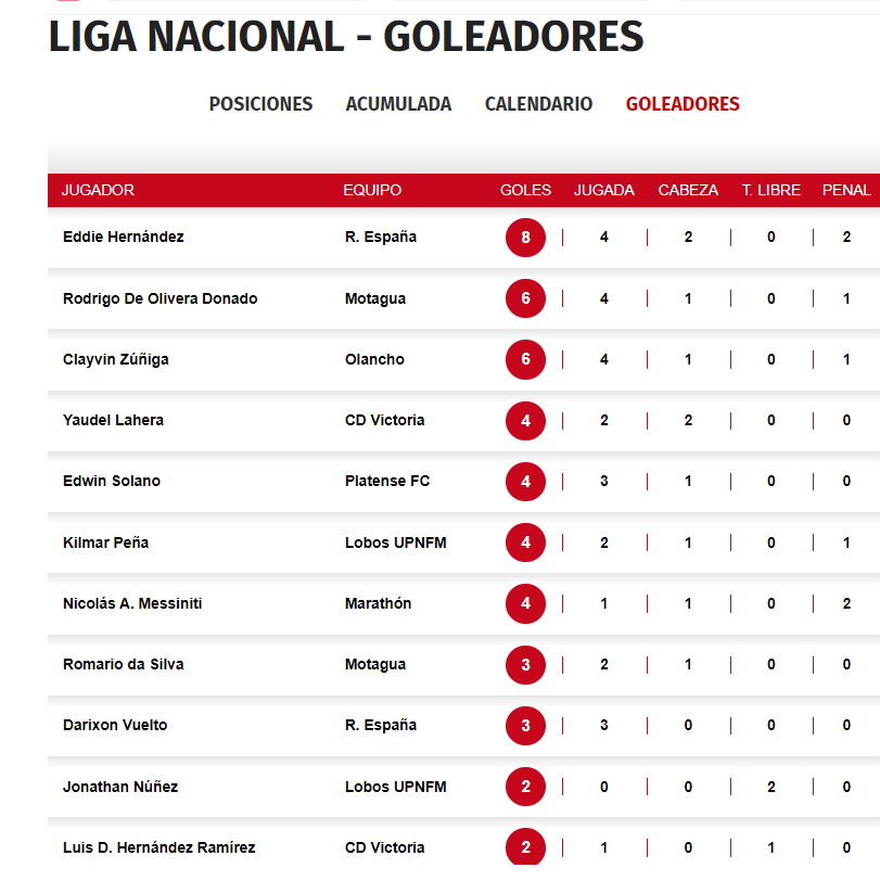 ¡Sorpresiva! Ninguno del Olimpia: así marcha la tabla de goleadores en el torneo Clausura en la Liga de Honduras