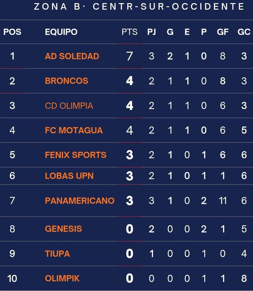 CD Under y AD Soledad lideran los grupos A y B en la Liga Nacional Femenina de Honduras