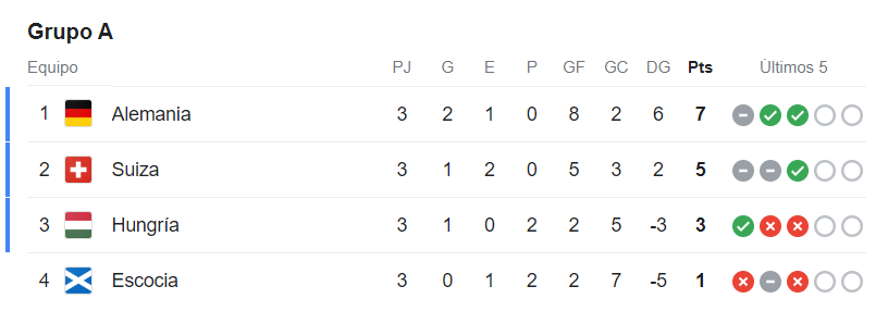 Tabla de posiciones Eurocopa 2024: Alemania termina como líder, Suiza clasifica y la segunda selección eliminada