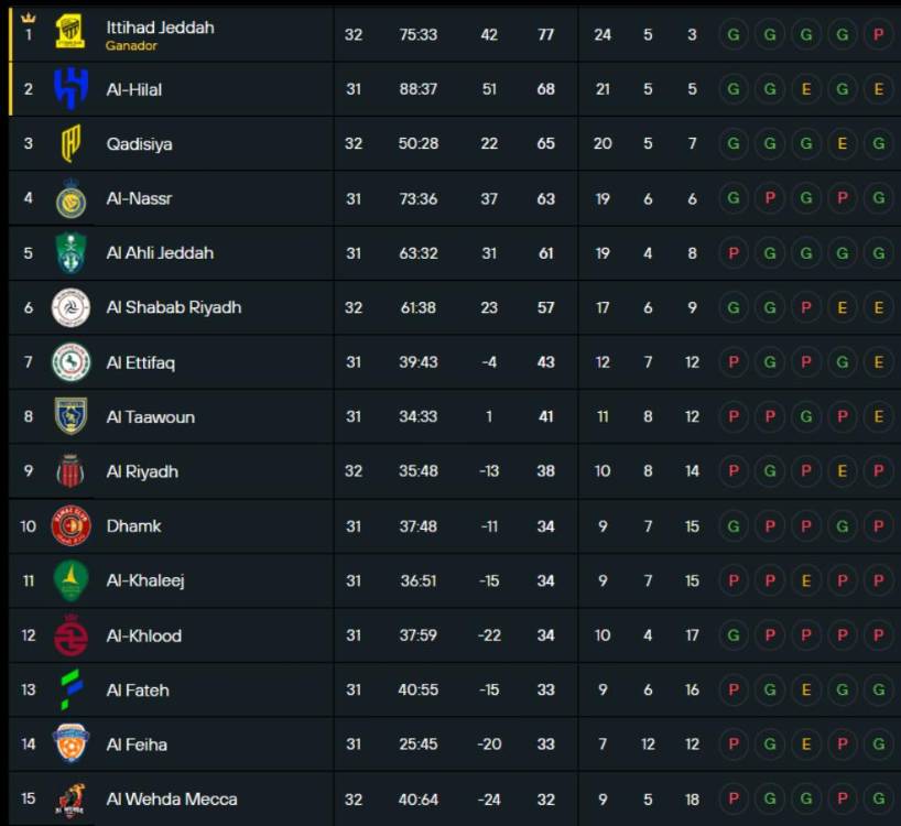 Cristiano sufre: Benzema es campeón y así queda la tabla de posiciones