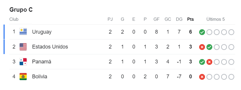 Tabla de posiciones Copa América 2024: Uruguay avanzó a cuartos y esto necesita Panamá para seguir con vida