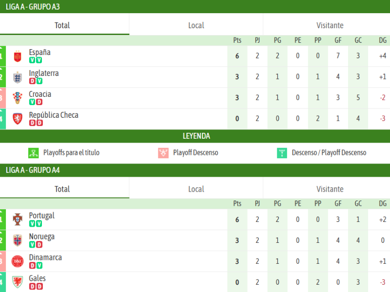 TABLA DE POSICIONES DEL GRUPO A3 Y A4