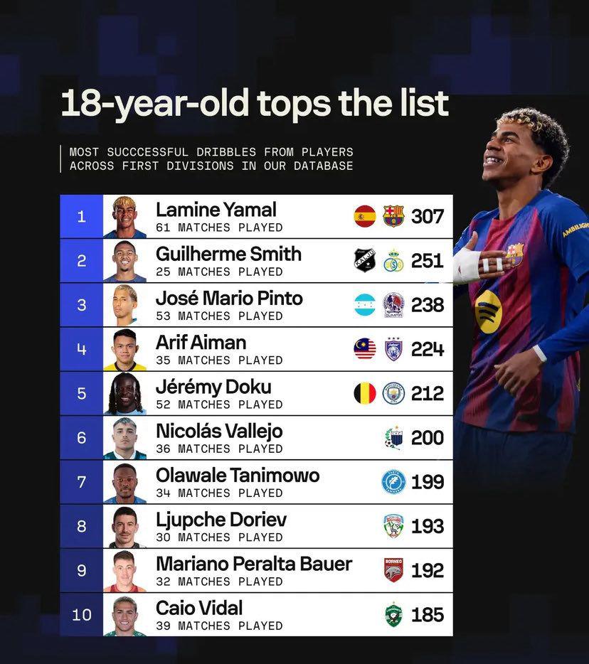 José Mario Pinto se codea con Lamine Yamal: La estadística a nivel mundial donde incluyen al hondureño