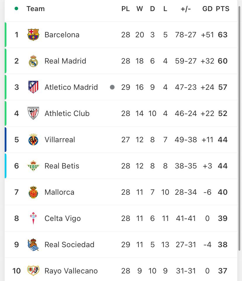 Así quedó la tabla de posiciones tras el empate del Atlético de Madrid.