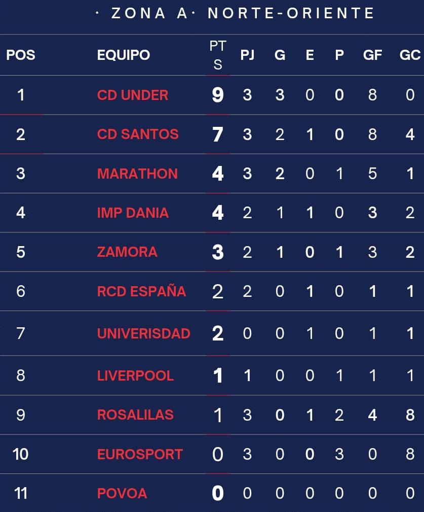 CD Under y AD Soledad lideran los grupos A y B en la Liga Nacional Femenina de Honduras