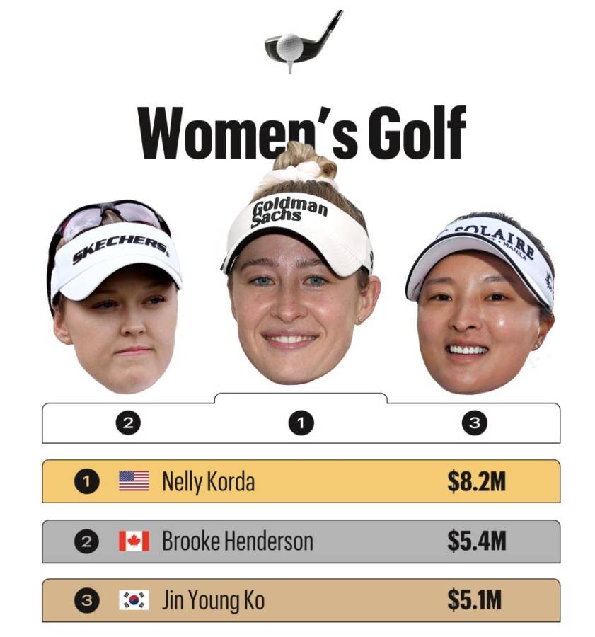 Con un billonario y sorpresa en el fútbol: estos son los atletas con salarios más altos de los Juegos Olímpicos París 2024