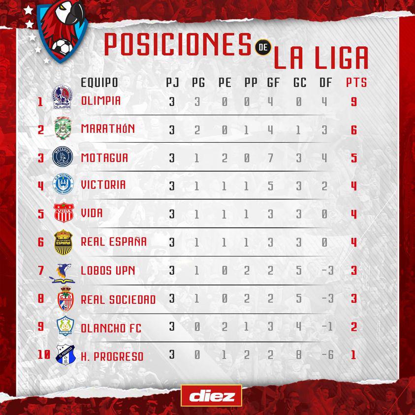 Así quedó la tabla de posiciones del Apertura después de la tercera fecha: Olimpia sacó oro del Olímpico y es el rey