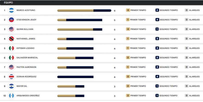 ¡La está rompiendo! El hondureño Marco Tulio Aceituno lidera la tabla de goleadores del Premundial Sub-20 de la Concacaf