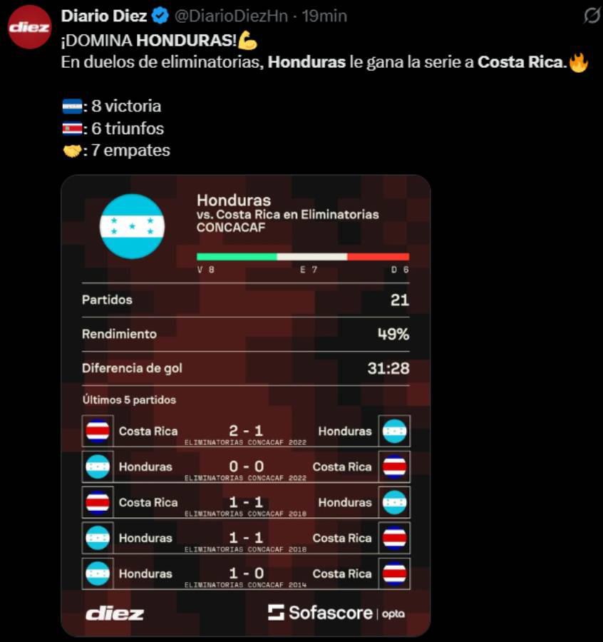 ChepeBomba sentencia a Costa Rica y apoya a Honduras; revelan el estado de Keylor Navas: Están hechos en los pantalones