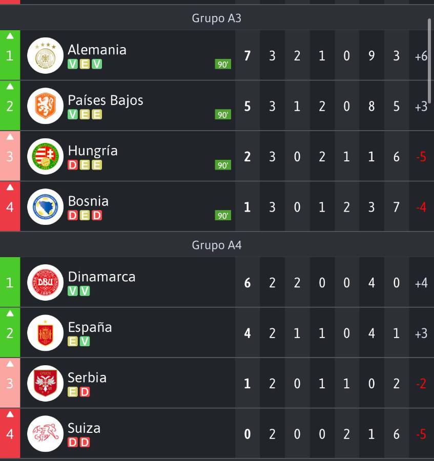 Tabla de posiciones de la UEFA Liga de Naciones