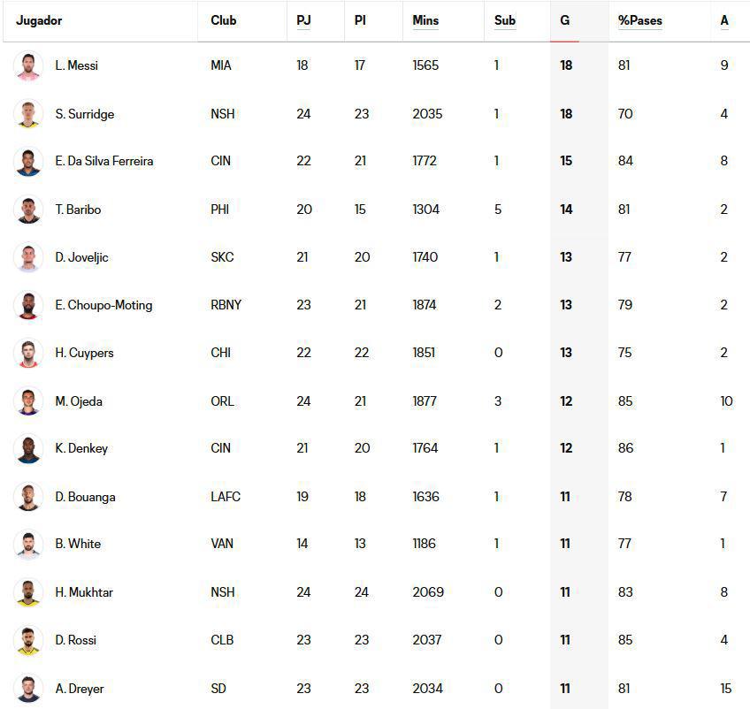 Socio de Andy Najar amarga a Lionel Messi tras su doblete: así está la tabla de goleadores de la MLS