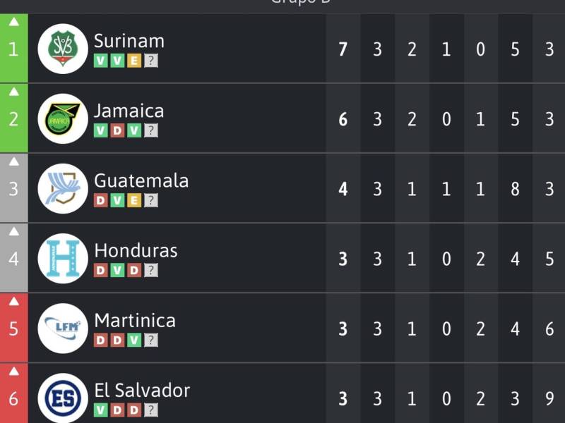 Así marcha la tabla de posiciones del grupo B de la NATIONS LEAGUE.