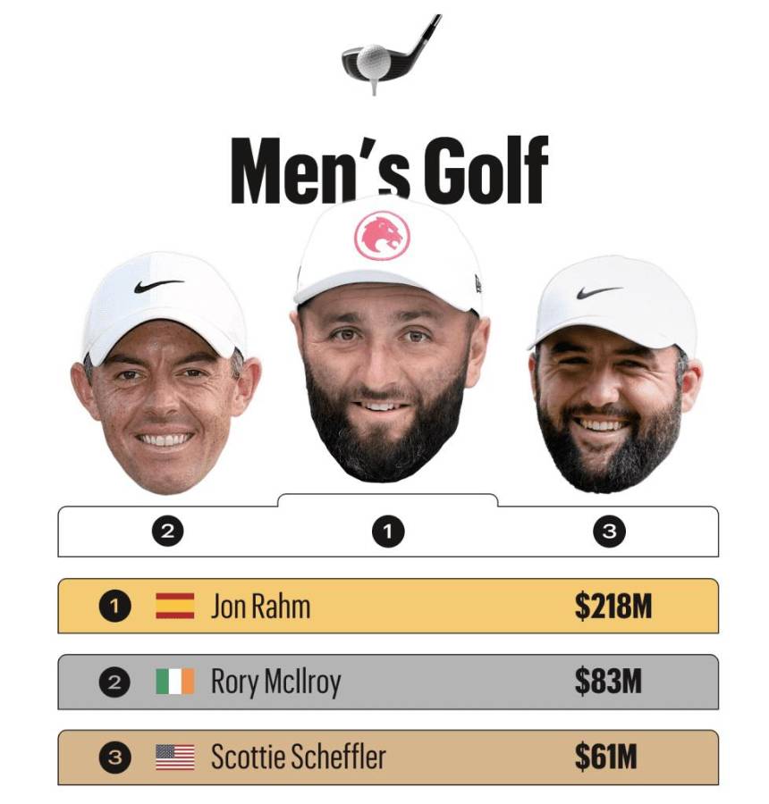 Con un billonario y sorpresa en el fútbol: estos son los atletas con salarios más altos de los Juegos Olímpicos París 2024