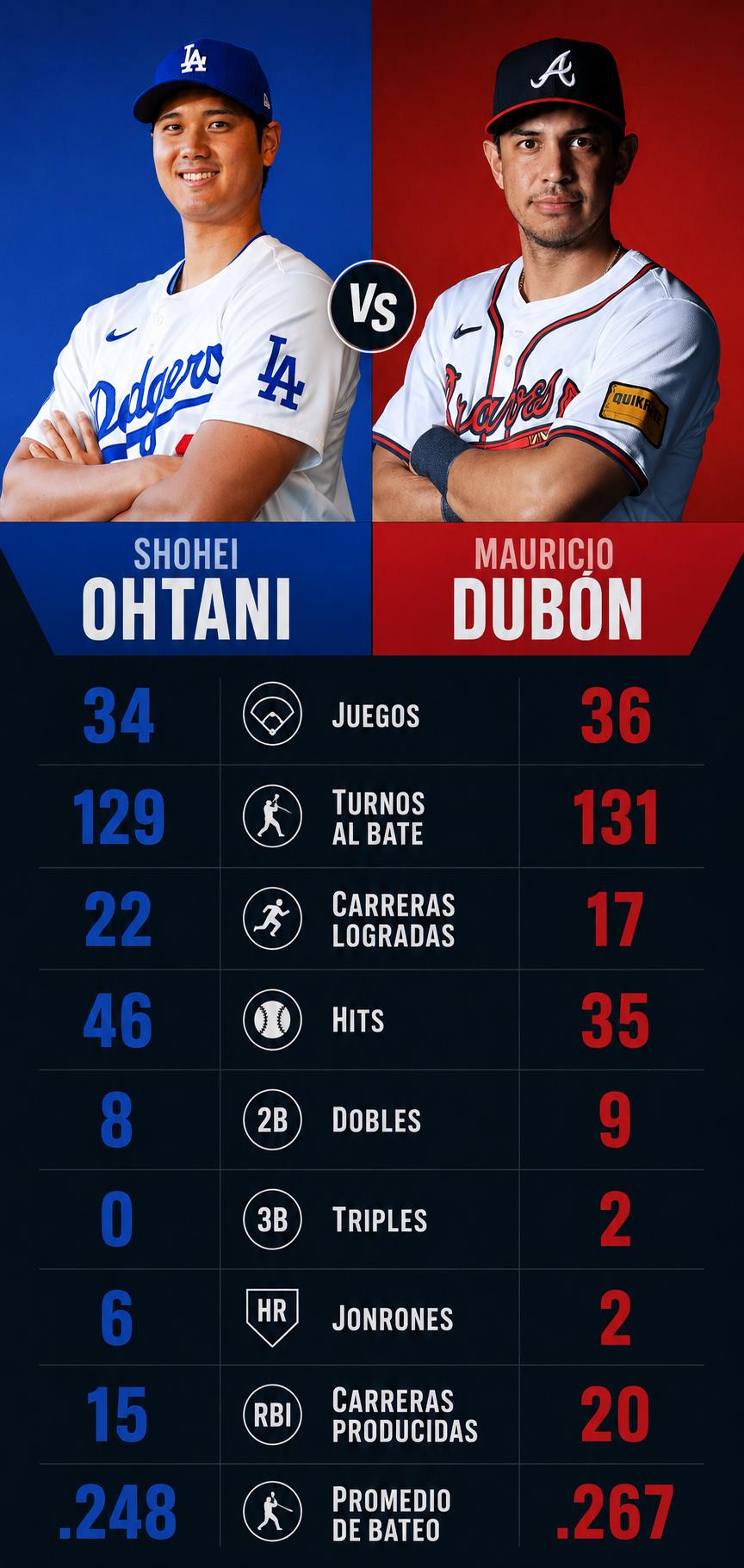 Mauricio Dubón vs Shohei Ohtani: Hoy comienza la serie entre Bravos de Atlanta y Dodgers