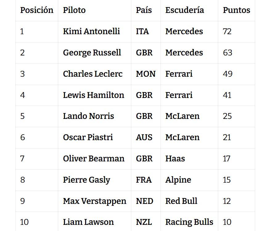 Un joven de 19 años lidera la Fórmula 1 e impone récord tras ganar el Gran Premio de Japón