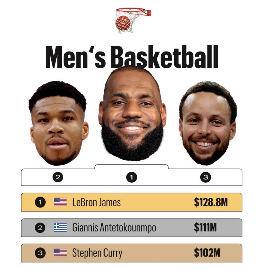 Con un billonario y sorpresa en el fútbol: estos son los atletas con salarios más altos de los Juegos Olímpicos París 2024