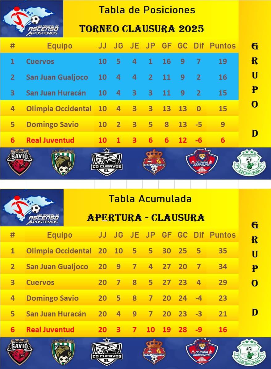 Real Juventud sumó 16 puntos en los torneos Apertura 2024 y Clausura 2025.