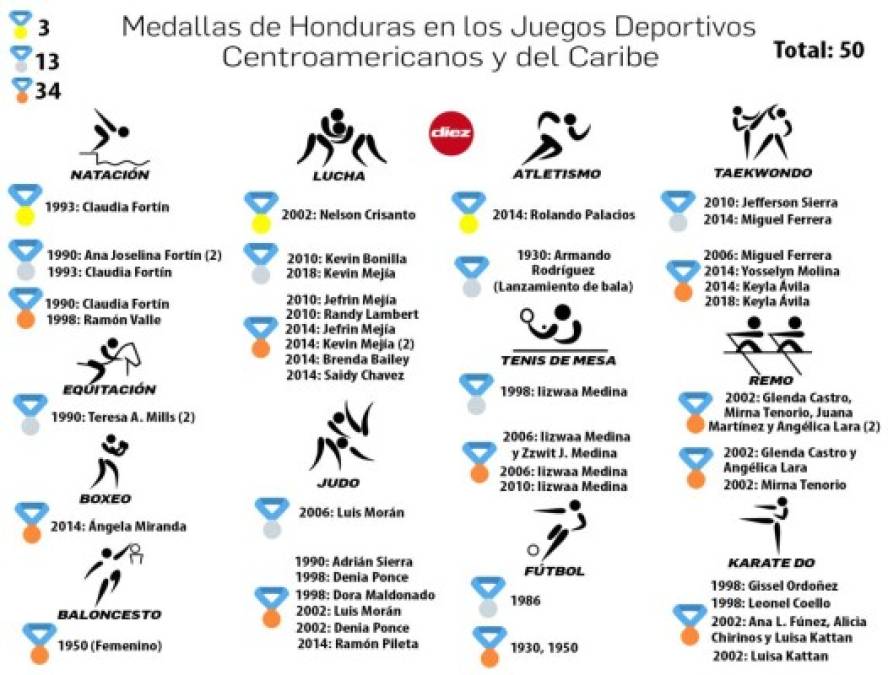 Atletas y todas las disciplinas que le han dado medallas a Honduras en los Juegos Centroamericanos y del Caribe