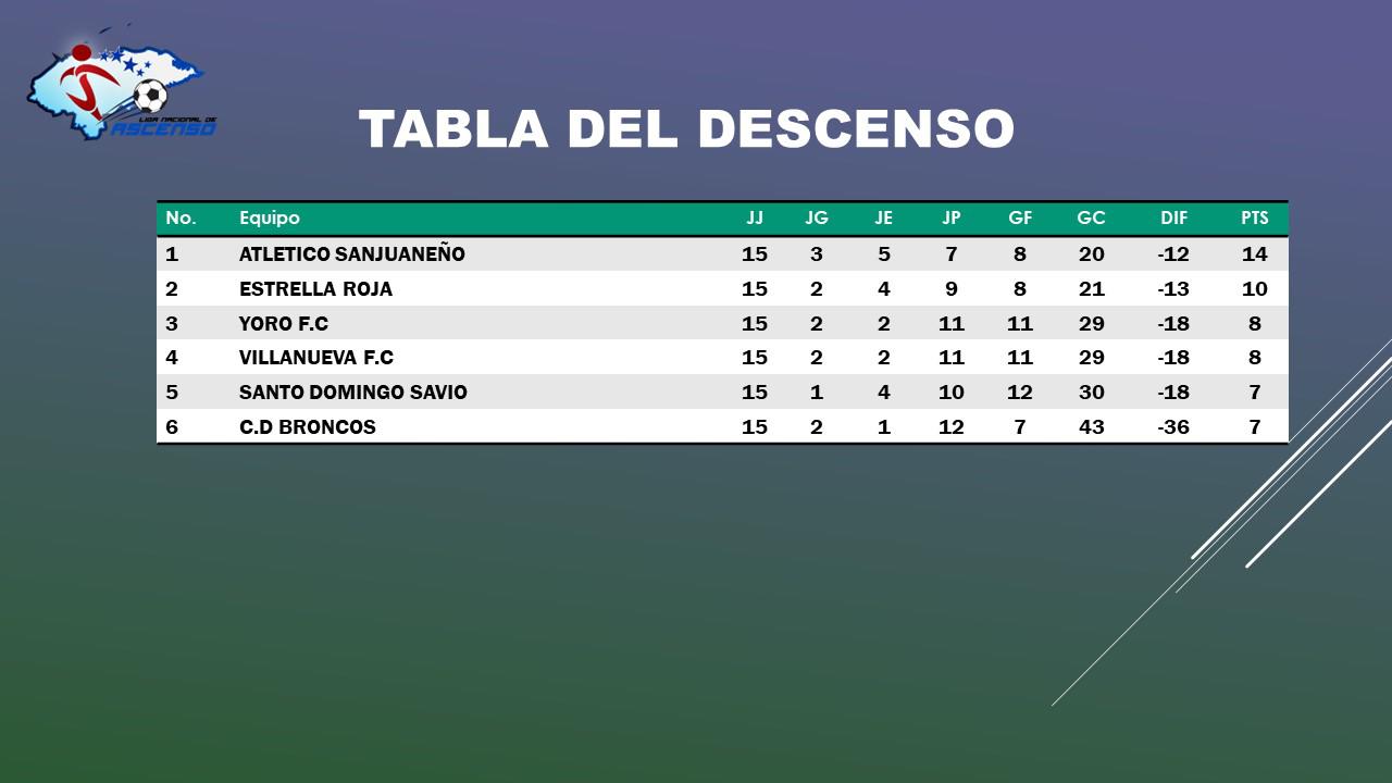 Así marcha la tabla de posiciones de los últimos lugares de la tabla acumulada de la Liga Nacional de Ascenso.