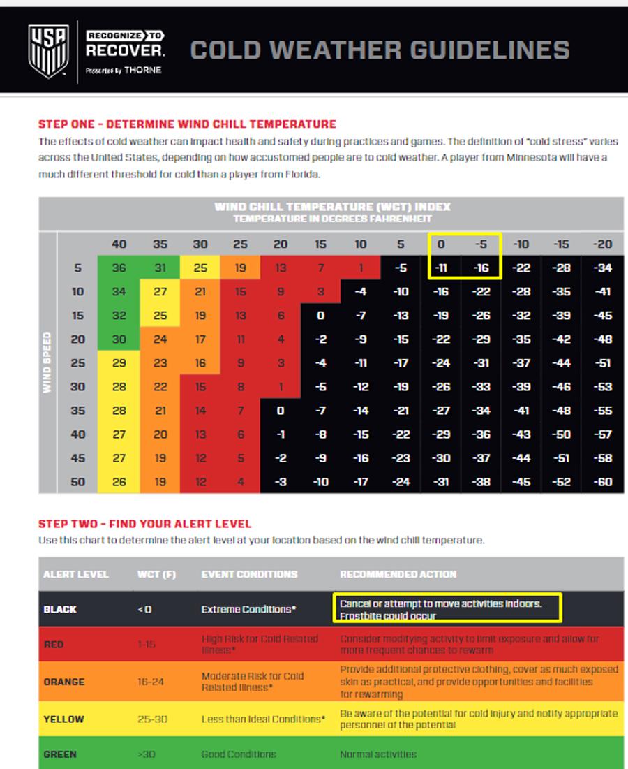 Manual de seguridad de la US Soccer sugiere cancelar partidos por temperaturas gélidas como se pronostica para el Estados Unidos vs Honduras