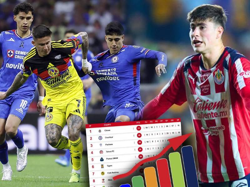 Tabla de posiciones Liga MX: Cruz Azul rescató el empate ante el América; Chivas fue goleado, pero sigue líder
