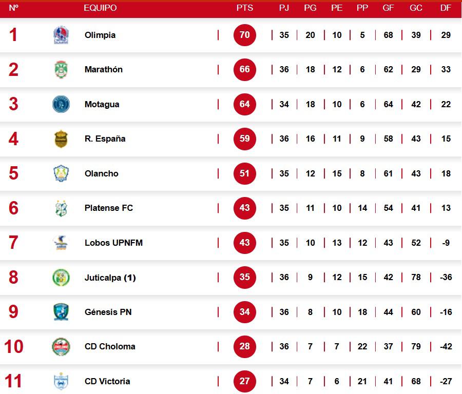 Tabla de posiciones: Olimpia feliz tras derrotas de Real España y Motagua, Choloma manda al sótano a Victoria