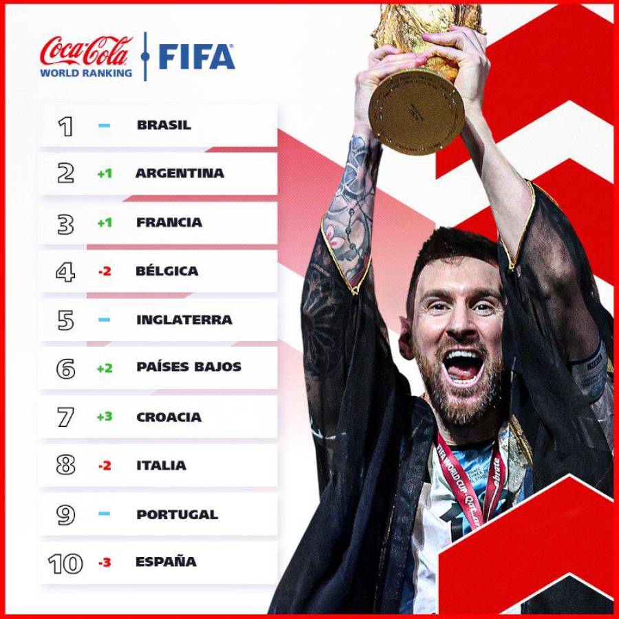 A pesar de ser campeona del mundo, Argentina no es primera y Croacia sorprende: Así quedó el nuevo ranking FIFA tras Qatar 2022