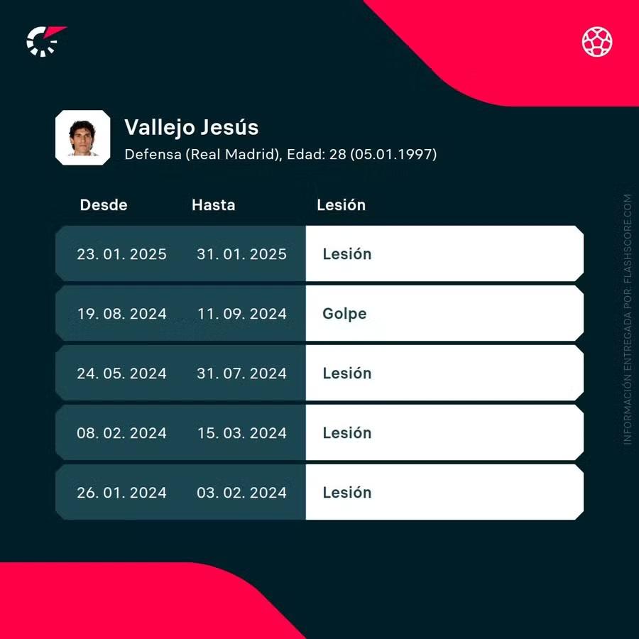 OFICIAL: no juega nunca y Real Madrid confirma su nueva lesión; este es el tiempo que estará de baja