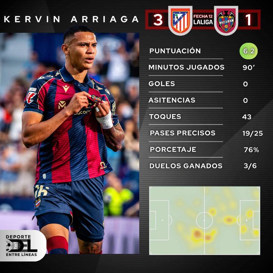 El partido de Kervin Arriaga contra el Atlético: tremendo desgaste, sus duelos ganados y su puntuación