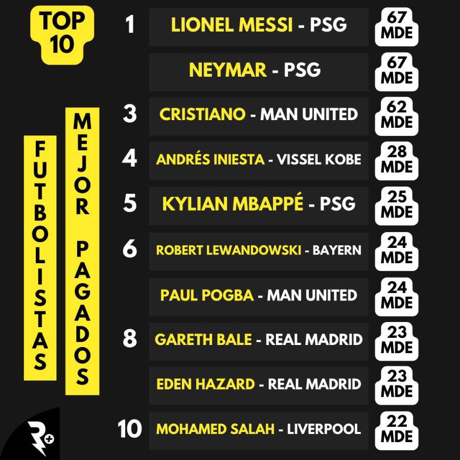 Iniesta supera a Mbappé: Sale a la luz el verdadero sueldo futbolistas mejor pagados del mundo en la actualidad ¿Y Cristiano Ronaldo?