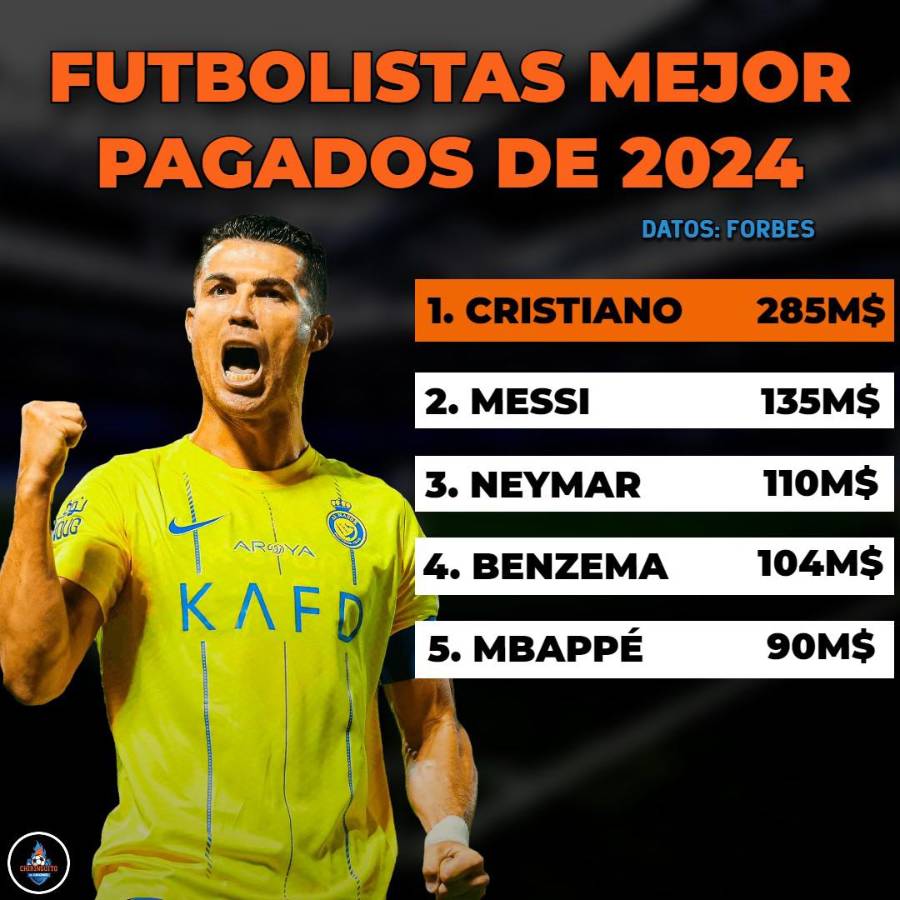 Vinicius y Mbappé escalan: estos son los 10 futbolistas con mejores salarios del mundo; qué pasa con Messi y Cristiano